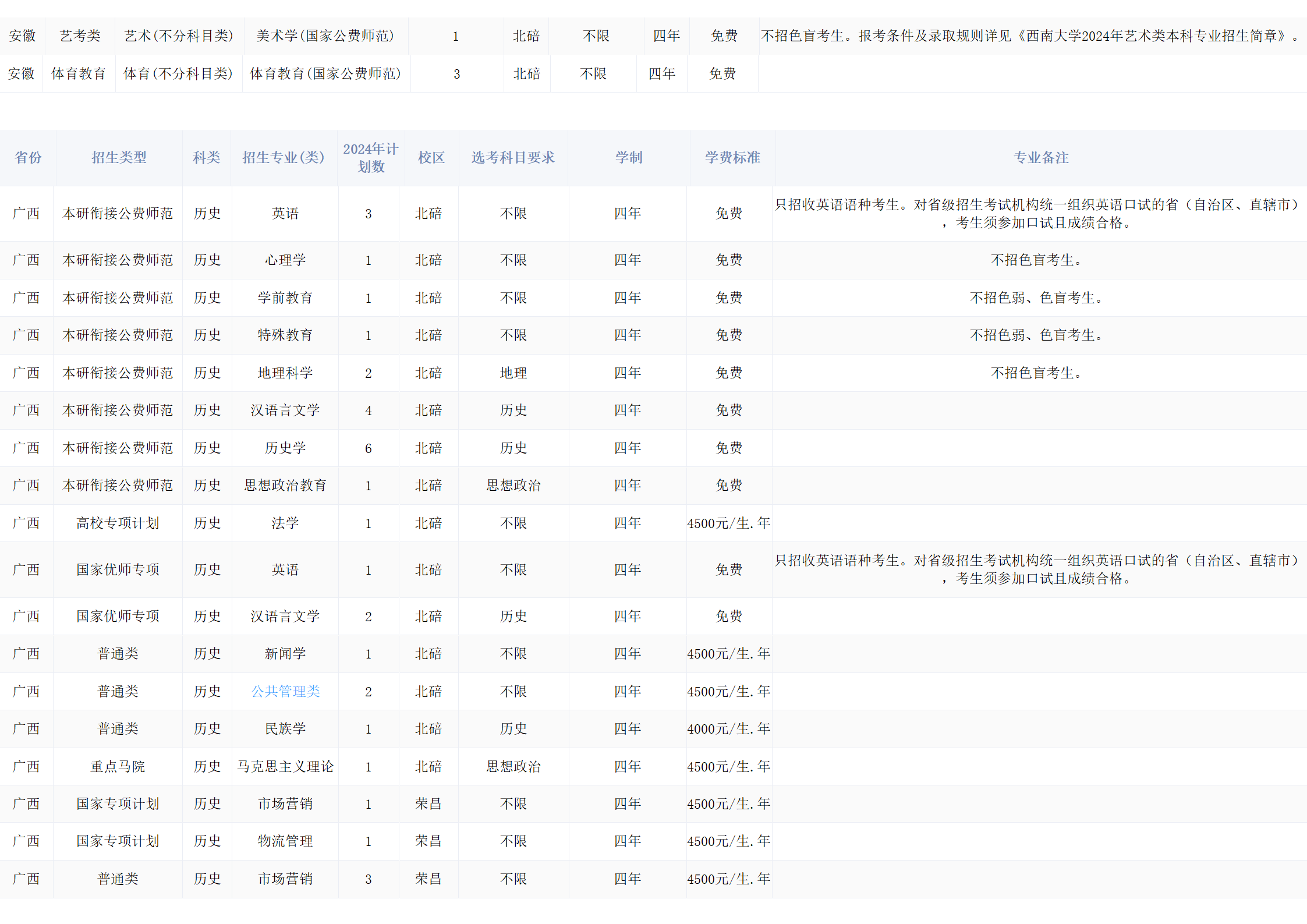 西南大學(xué)－2024年招生計劃